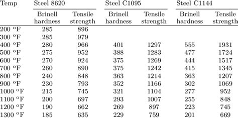 rockwell hardness test tensile strength equation|rockwell to tensile strength calculator.